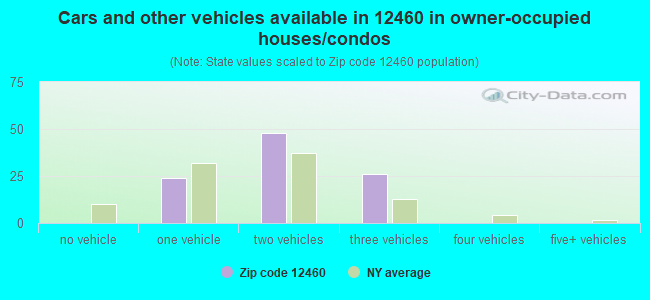 Cars and other vehicles available in 12460 in owner-occupied houses/condos