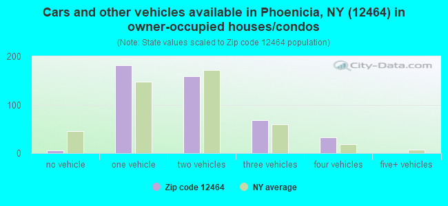 Cars and other vehicles available in Phoenicia, NY (12464) in owner-occupied houses/condos