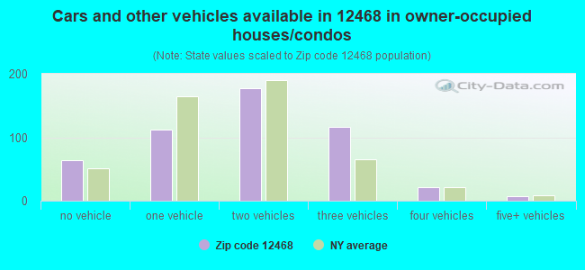 Cars and other vehicles available in 12468 in owner-occupied houses/condos