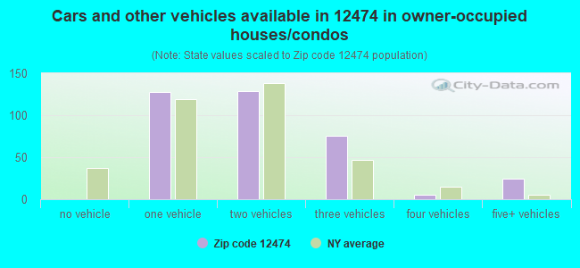 Cars and other vehicles available in 12474 in owner-occupied houses/condos