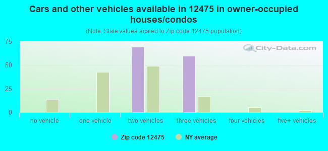 Cars and other vehicles available in 12475 in owner-occupied houses/condos