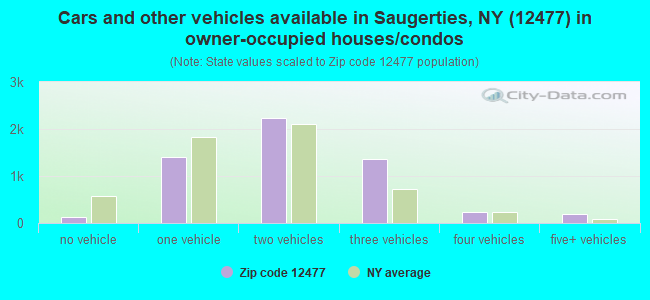 Cars and other vehicles available in Saugerties, NY (12477) in owner-occupied houses/condos