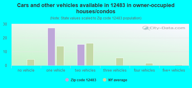 Cars and other vehicles available in 12483 in owner-occupied houses/condos