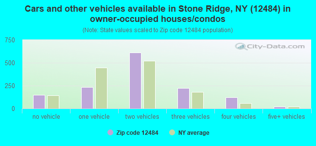 Cars and other vehicles available in Stone Ridge, NY (12484) in owner-occupied houses/condos