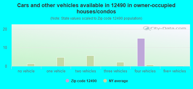 Cars and other vehicles available in 12490 in owner-occupied houses/condos