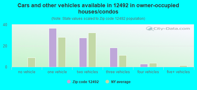 Cars and other vehicles available in 12492 in owner-occupied houses/condos