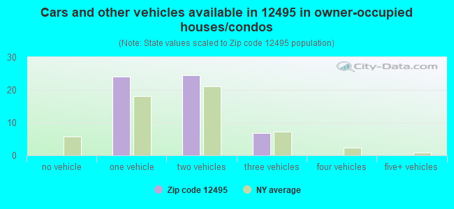 Cars and other vehicles available in 12495 in owner-occupied houses/condos