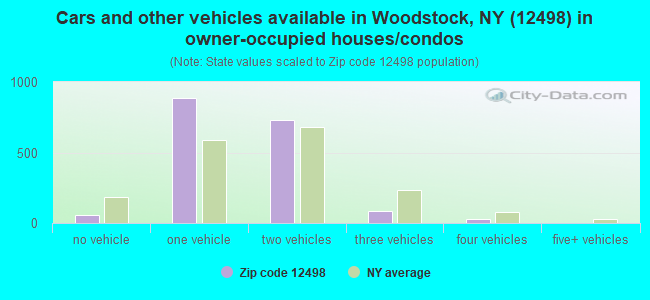 Cars and other vehicles available in Woodstock, NY (12498) in owner-occupied houses/condos