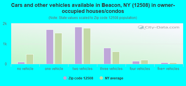 Cars and other vehicles available in Beacon, NY (12508) in owner-occupied houses/condos