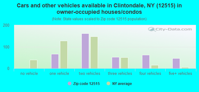 Cars and other vehicles available in Clintondale, NY (12515) in owner-occupied houses/condos