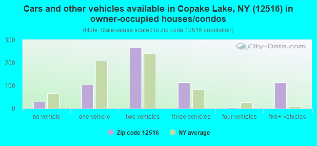 Cars and other vehicles available in Copake Lake, NY (12516) in owner-occupied houses/condos