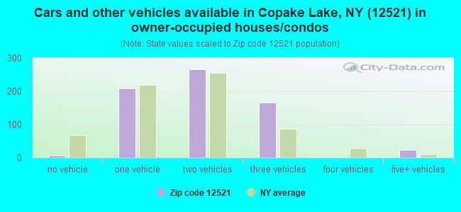 Cars and other vehicles available in Copake Lake, NY (12521) in owner-occupied houses/condos