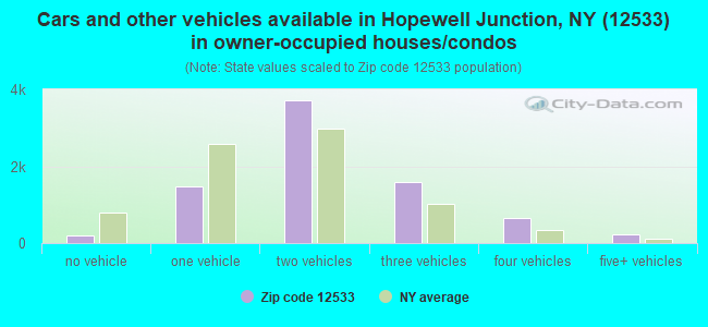 Cars and other vehicles available in Hopewell Junction, NY (12533) in owner-occupied houses/condos