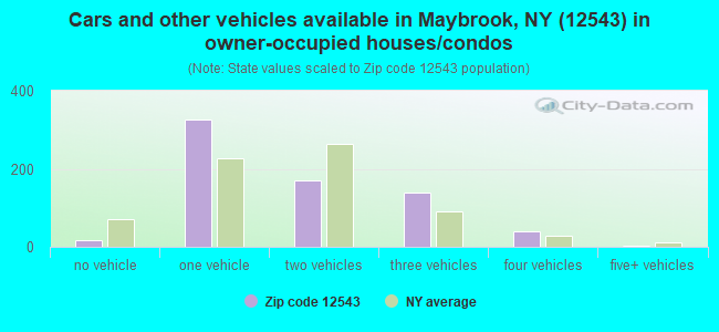 Cars and other vehicles available in Maybrook, NY (12543) in owner-occupied houses/condos