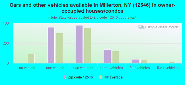 Cars and other vehicles available in Millerton, NY (12546) in owner-occupied houses/condos