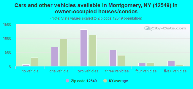 Cars and other vehicles available in Montgomery, NY (12549) in owner-occupied houses/condos