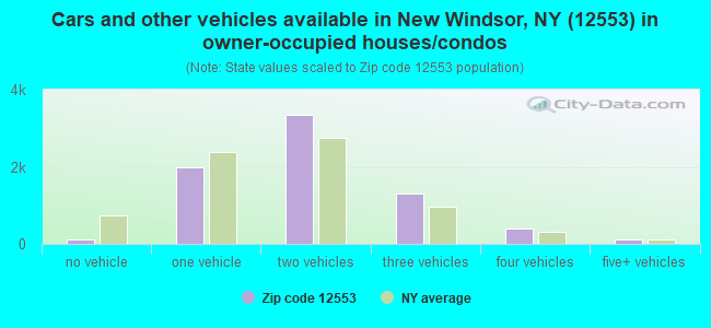 Cars and other vehicles available in New Windsor, NY (12553) in owner-occupied houses/condos