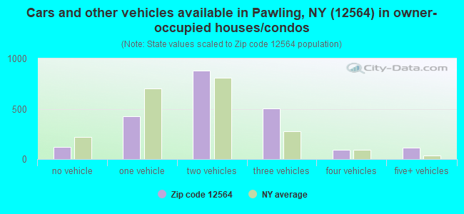 Cars and other vehicles available in Pawling, NY (12564) in owner-occupied houses/condos