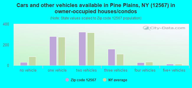 Cars and other vehicles available in Pine Plains, NY (12567) in owner-occupied houses/condos