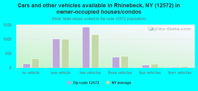 Cars and other vehicles available in Rhinebeck, NY (12572) in owner-occupied houses/condos