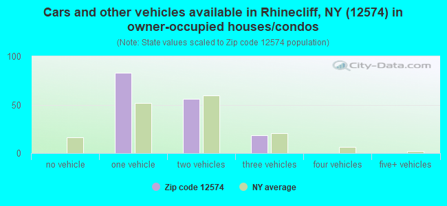 Cars and other vehicles available in Rhinecliff, NY (12574) in owner-occupied houses/condos