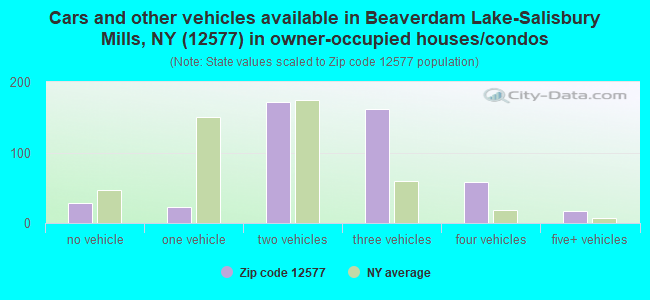 Cars and other vehicles available in Beaverdam Lake-Salisbury Mills, NY (12577) in owner-occupied houses/condos