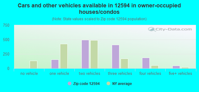 Cars and other vehicles available in 12594 in owner-occupied houses/condos