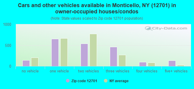 Cars and other vehicles available in Monticello, NY (12701) in owner-occupied houses/condos