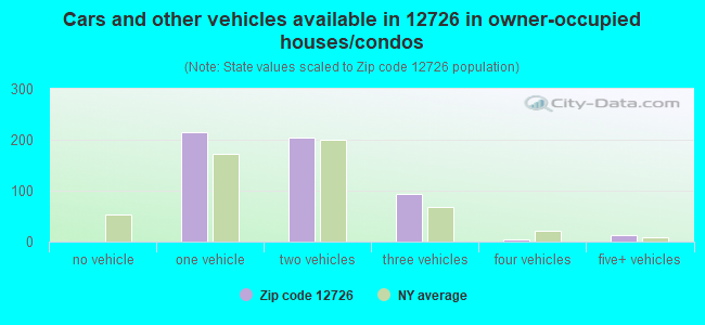 Cars and other vehicles available in 12726 in owner-occupied houses/condos