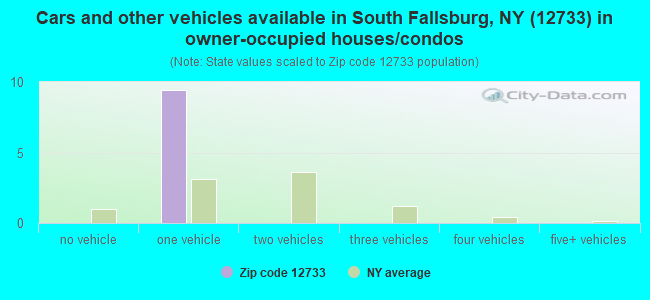Cars and other vehicles available in South Fallsburg, NY (12733) in owner-occupied houses/condos