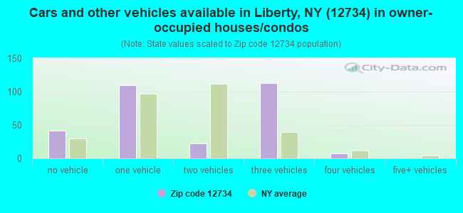 Cars and other vehicles available in Liberty, NY (12734) in owner-occupied houses/condos