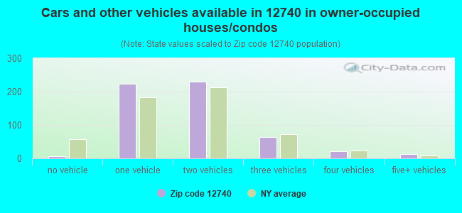 Cars and other vehicles available in 12740 in owner-occupied houses/condos