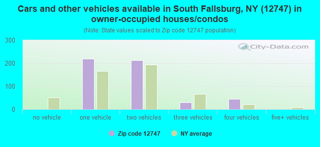 Cars and other vehicles available in South Fallsburg, NY (12747) in owner-occupied houses/condos