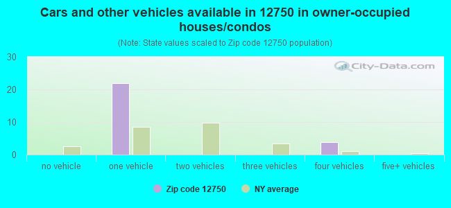 Cars and other vehicles available in 12750 in owner-occupied houses/condos