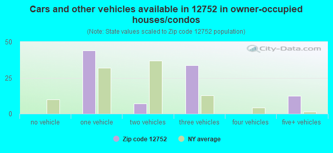 Cars and other vehicles available in 12752 in owner-occupied houses/condos