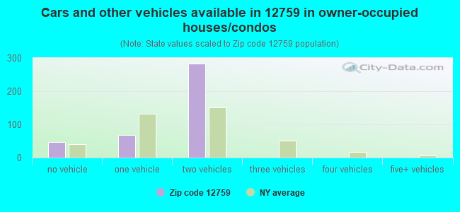 Cars and other vehicles available in 12759 in owner-occupied houses/condos