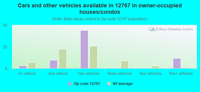 Cars and other vehicles available in 12767 in owner-occupied houses/condos