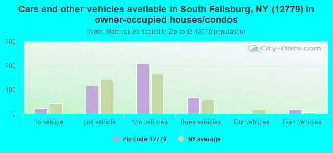 Cars and other vehicles available in South Fallsburg, NY (12779) in owner-occupied houses/condos