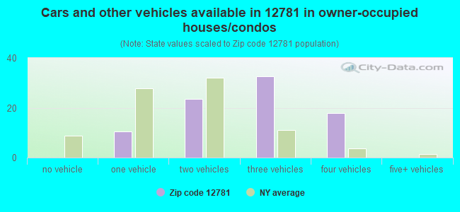 Cars and other vehicles available in 12781 in owner-occupied houses/condos