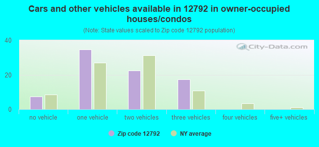 Cars and other vehicles available in 12792 in owner-occupied houses/condos