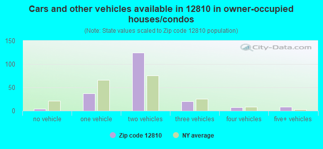 Cars and other vehicles available in 12810 in owner-occupied houses/condos