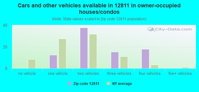 Cars and other vehicles available in 12811 in owner-occupied houses/condos