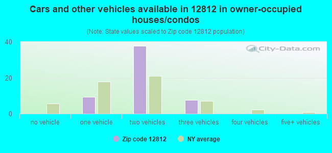 Cars and other vehicles available in 12812 in owner-occupied houses/condos