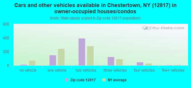 Cars and other vehicles available in Chestertown, NY (12817) in owner-occupied houses/condos