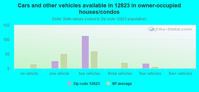 Cars and other vehicles available in 12823 in owner-occupied houses/condos