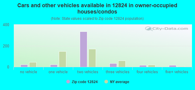 Cars and other vehicles available in 12824 in owner-occupied houses/condos