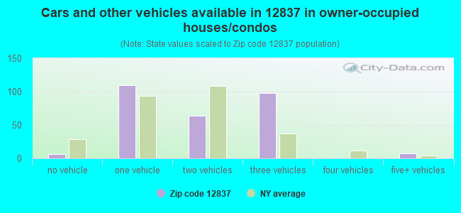Cars and other vehicles available in 12837 in owner-occupied houses/condos