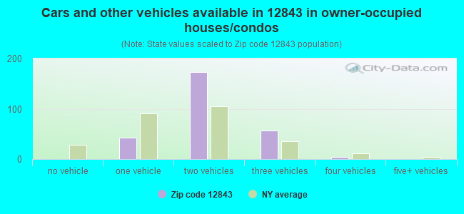 Cars and other vehicles available in 12843 in owner-occupied houses/condos