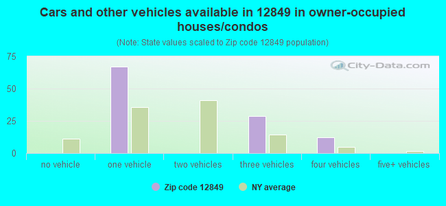Cars and other vehicles available in 12849 in owner-occupied houses/condos