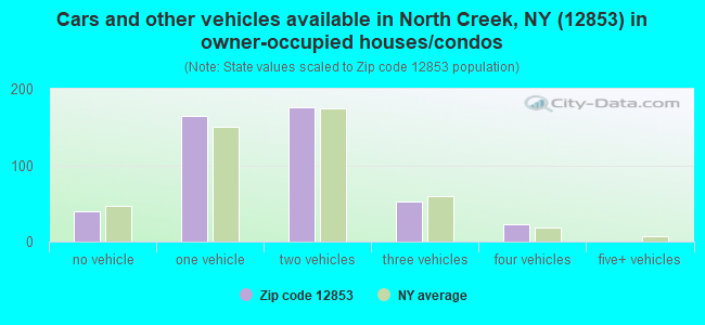 Cars and other vehicles available in North Creek, NY (12853) in owner-occupied houses/condos